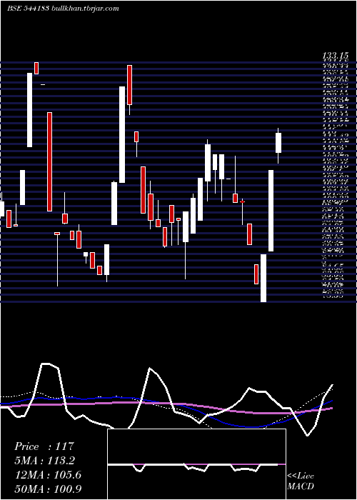  weekly chart Associated