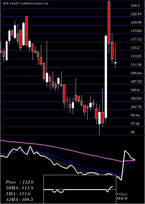  Daily chart UnicommerceEsolutions