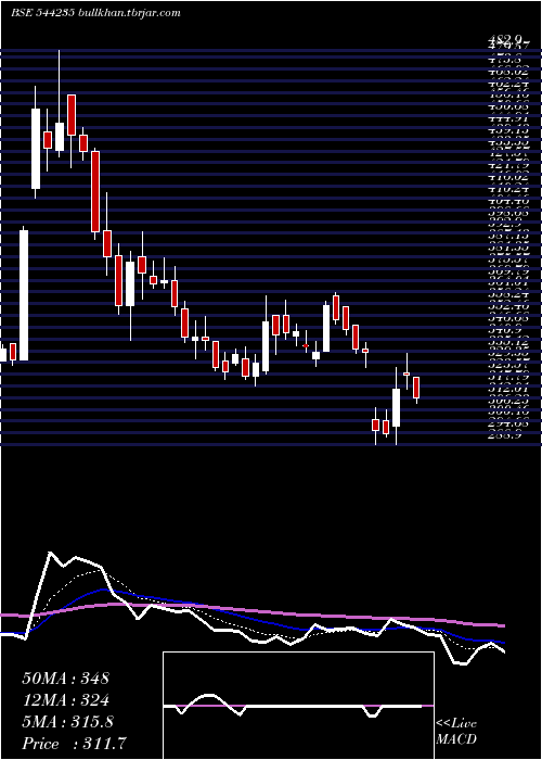  Daily chart OrientTechnologies