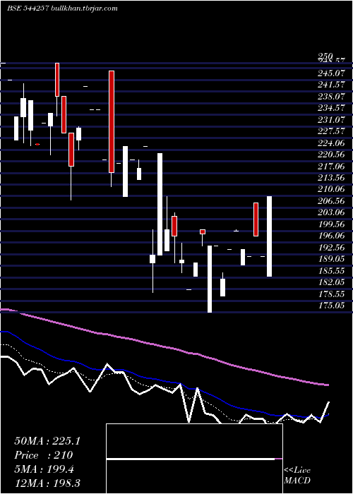  Daily chart SodhaniAcademy