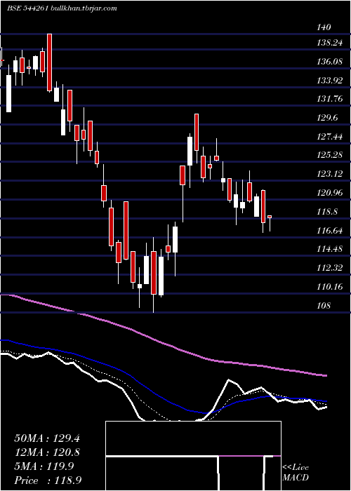  Daily chart ArkadeDevelopers