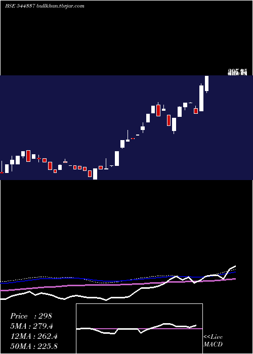  weekly chart AvaxApparels