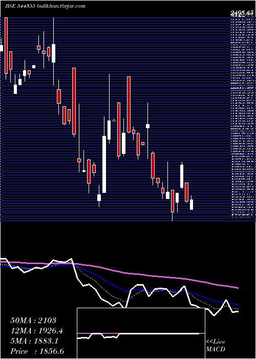  Daily chart JubilantAgri