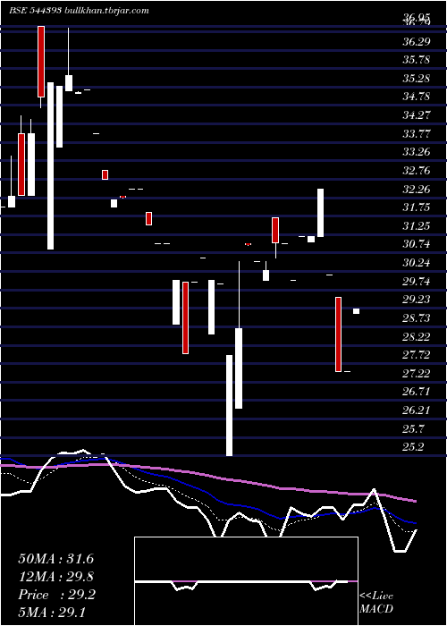  Daily chart InfonativeSolutions