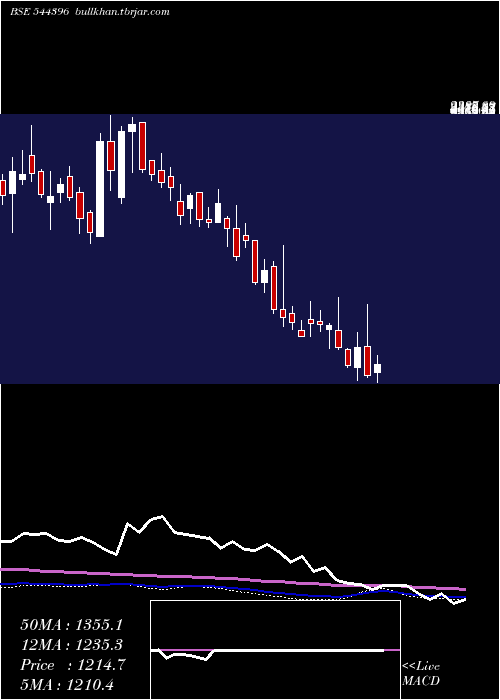  weekly chart NetworkPeople