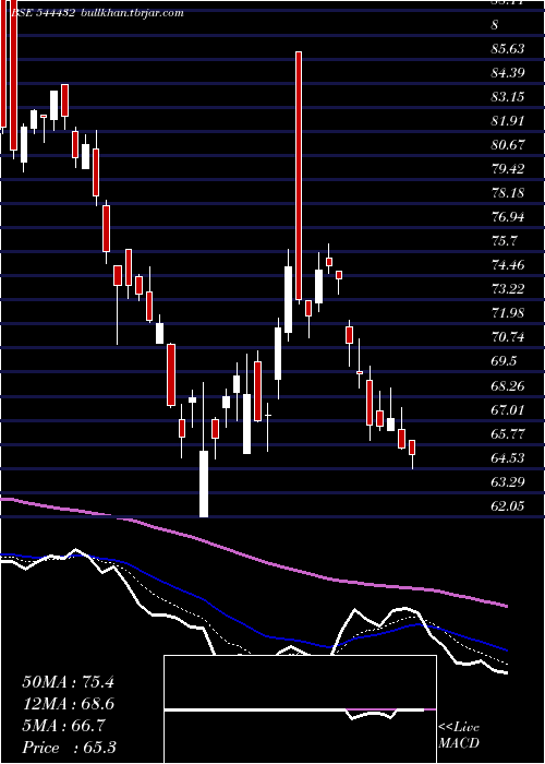  Daily chart IndogulfCropsciences