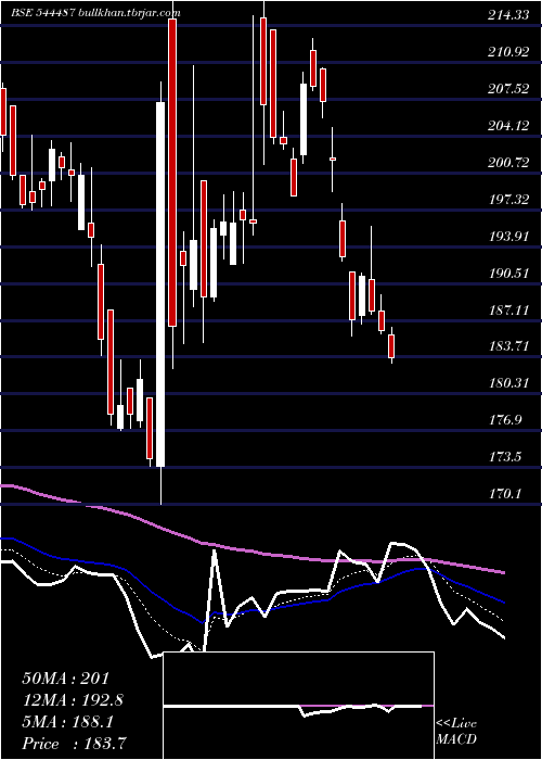  Daily chart PatelRetail