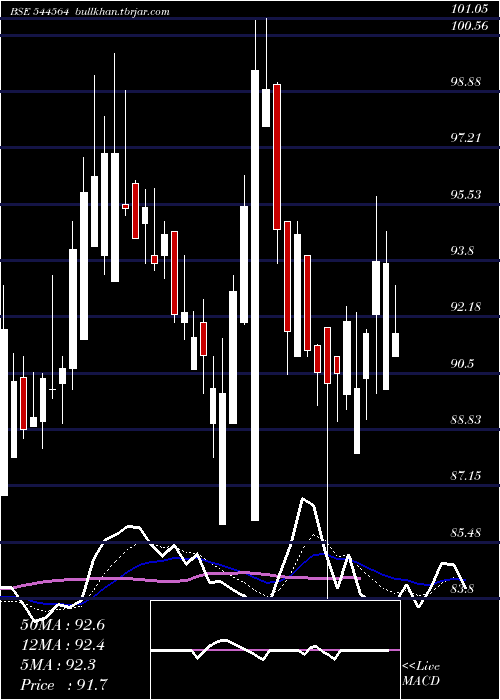  Daily chart OmFreight