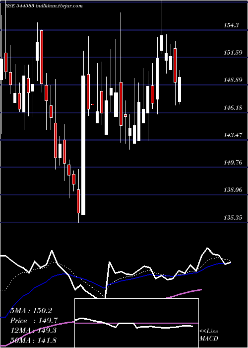  Daily chart CanaraHsbc