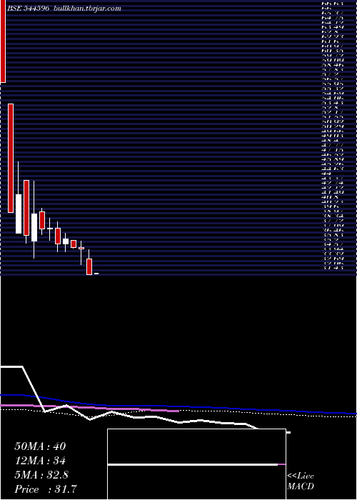  weekly chart SafecureServices