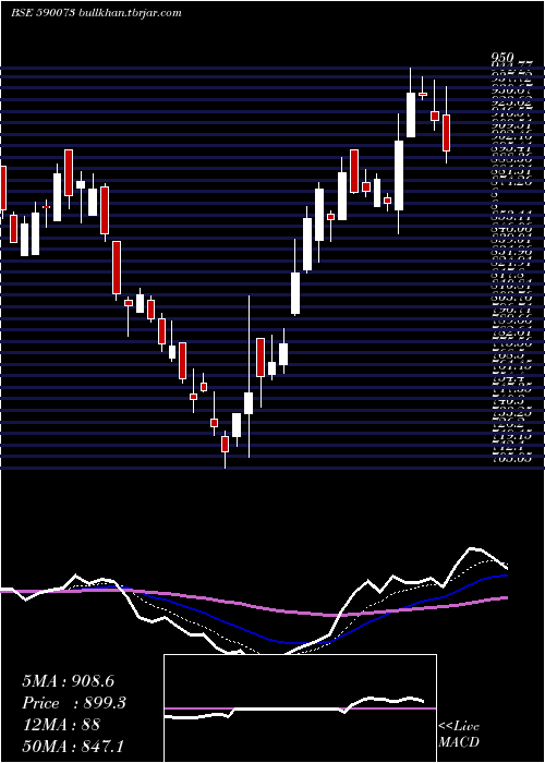  Daily chart WheelsIndia