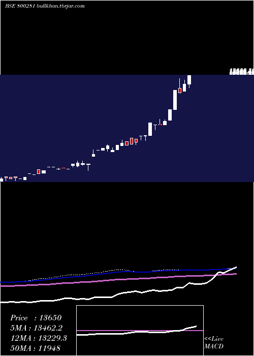  monthly chart Sgbdec25c