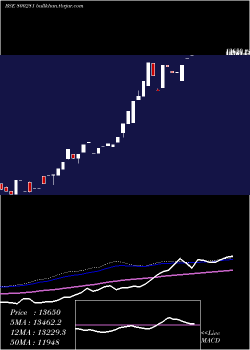  weekly chart Sgbdec25c