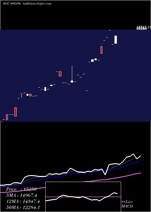  Daily chart Sgbjuly27