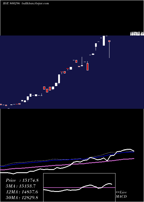  weekly chart Sgbjuly27