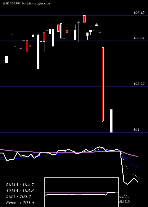  Daily chart 718gs2037