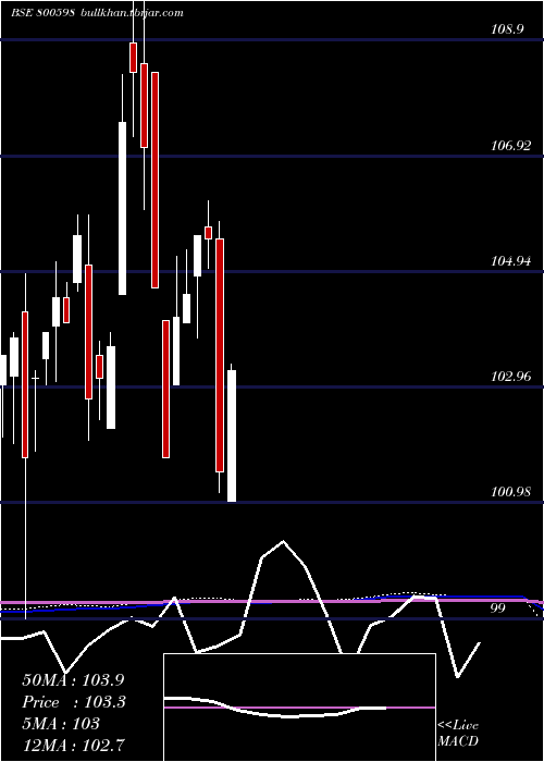  monthly chart 718gs2037