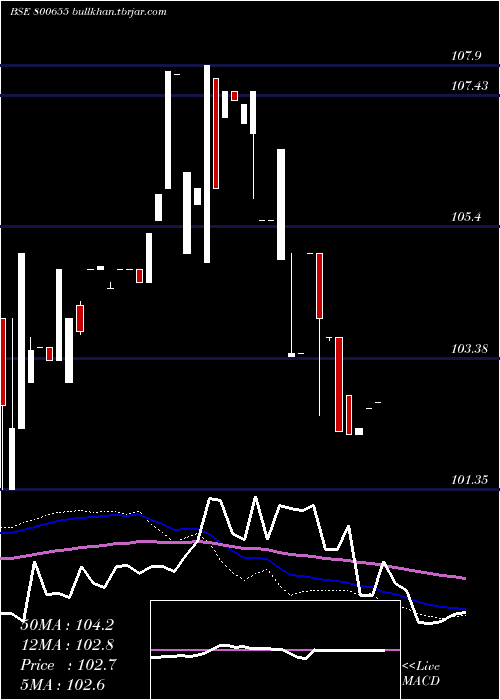  weekly chart 723gs2039