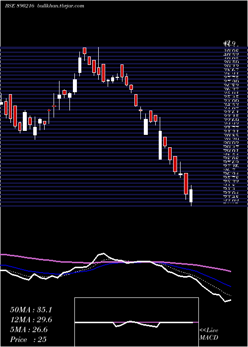  Daily chart LloydsEngineering