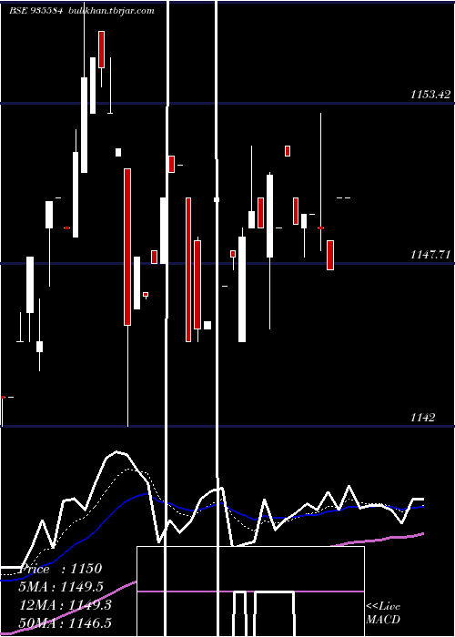  Daily chart 76nhai31