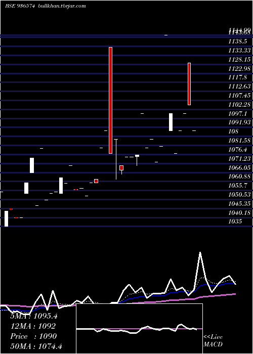  Daily chart 905ltfl27