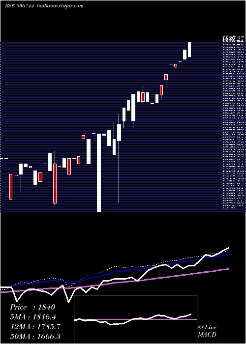  weekly chart 0mfl26a