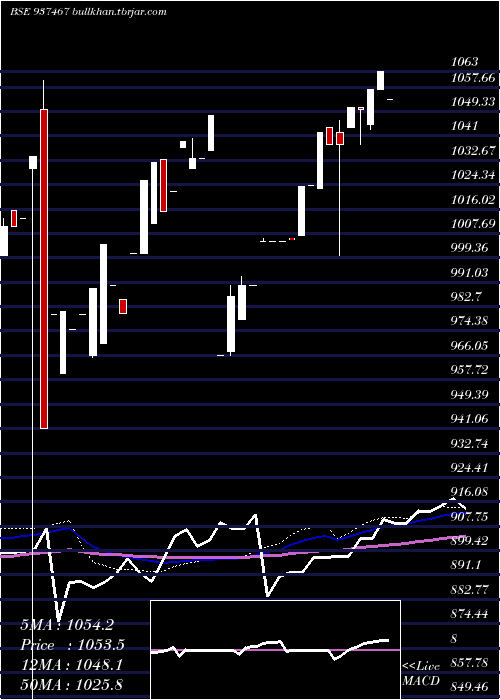  weekly chart Mflv26e