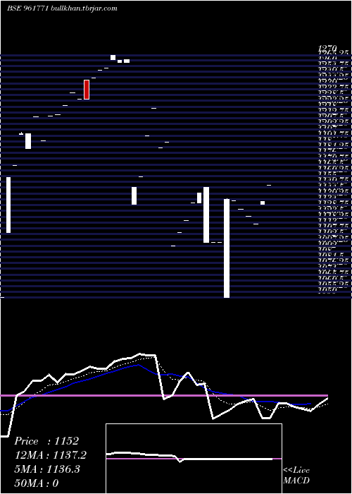  Daily chart 708iifcl33