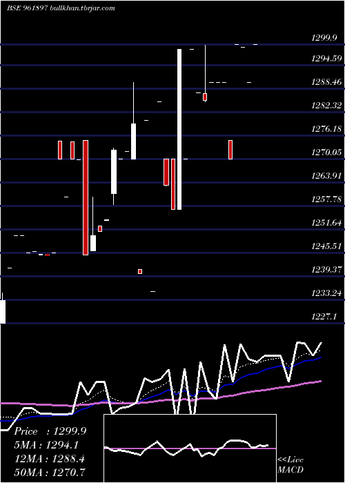  Daily chart 880iifcl34