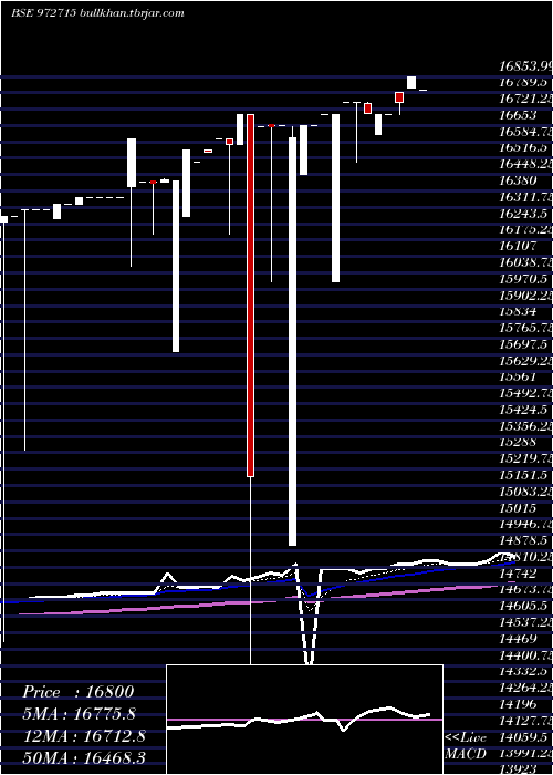 Daily chart Ifci150212c