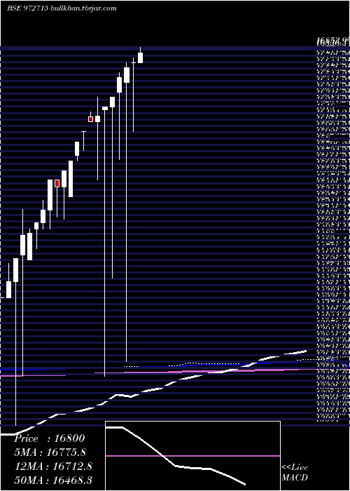  monthly chart Ifci150212c