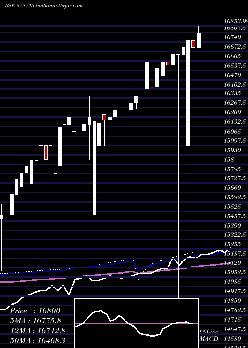  weekly chart Ifci150212c