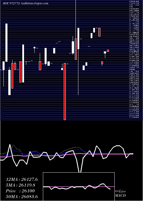  monthly chart 990ifci32c