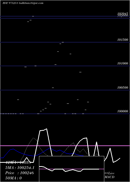  Daily chart 995pdl33