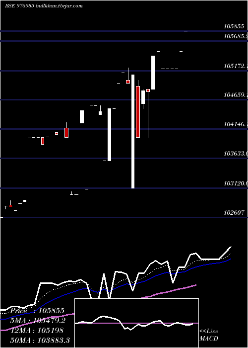  Daily chart McibplZc