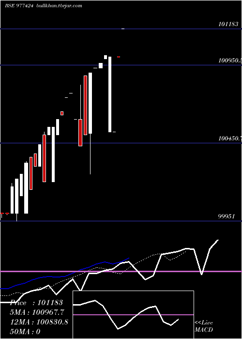  Daily chart McibplZc
