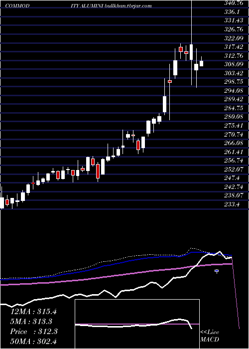  weekly chart AluminiumMini