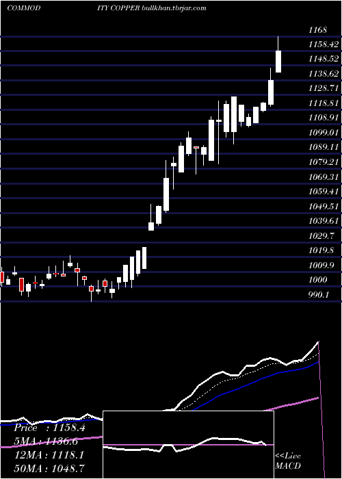  Daily chart CopperTamba