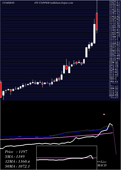  weekly chart CopperTamba