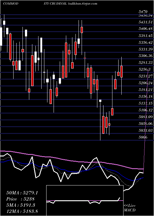  Daily chart CrudeOil