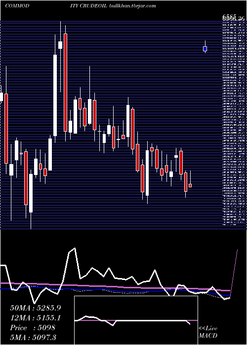  weekly chart CrudeOil