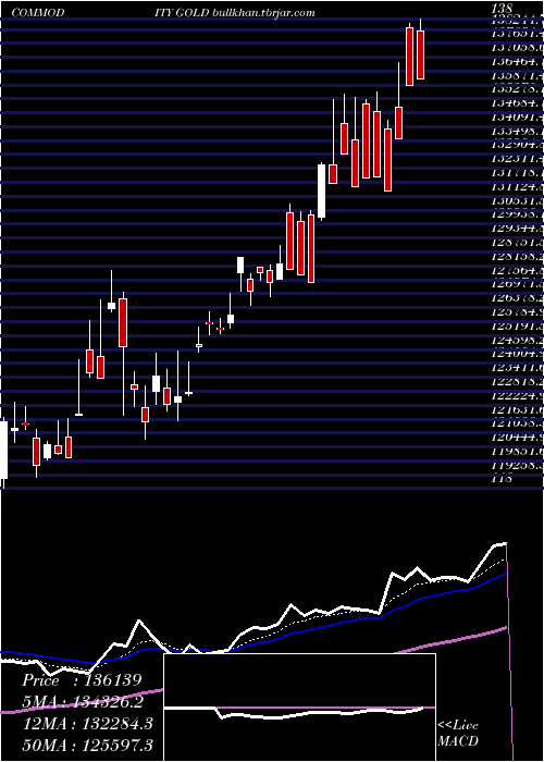 Daily chart GoldSona