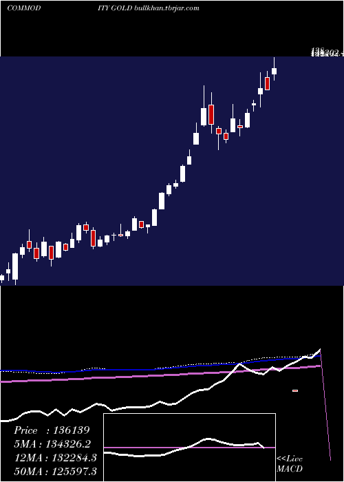  weekly chart GoldSona