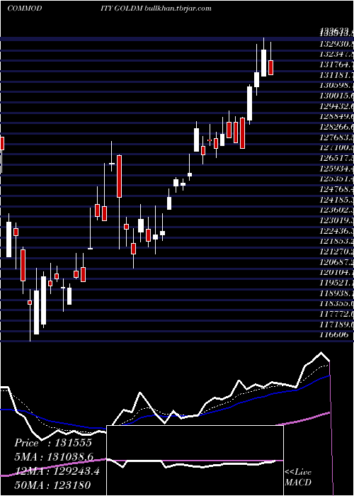  Daily chart GoldMini