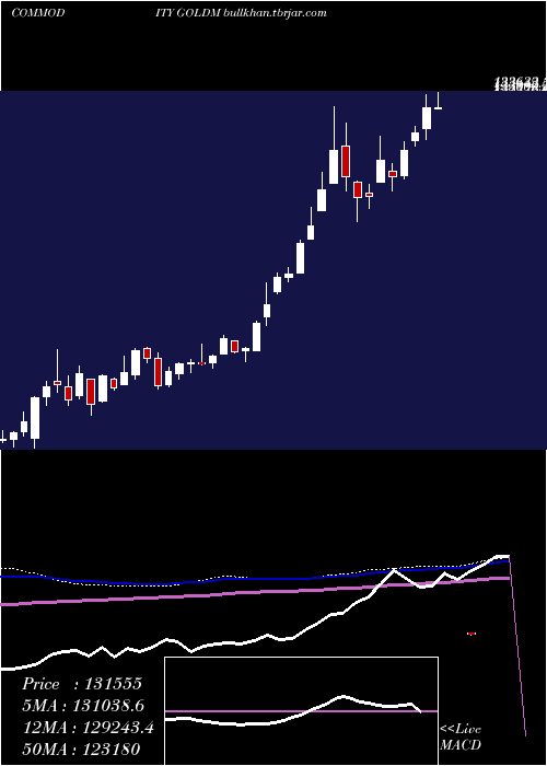 weekly chart GoldMini