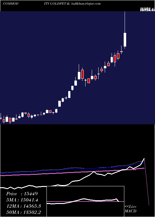  weekly chart GoldPetal