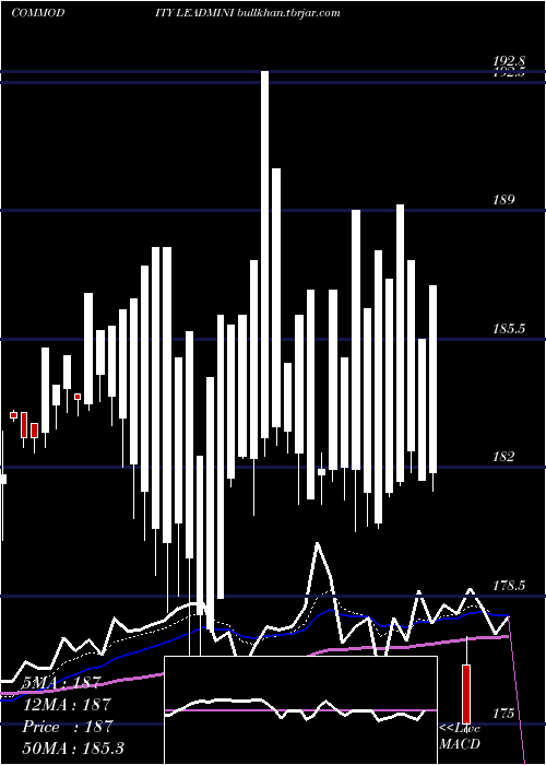  Daily chart LeadMini