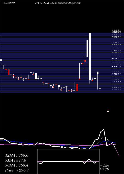  Daily chart NaturalGas