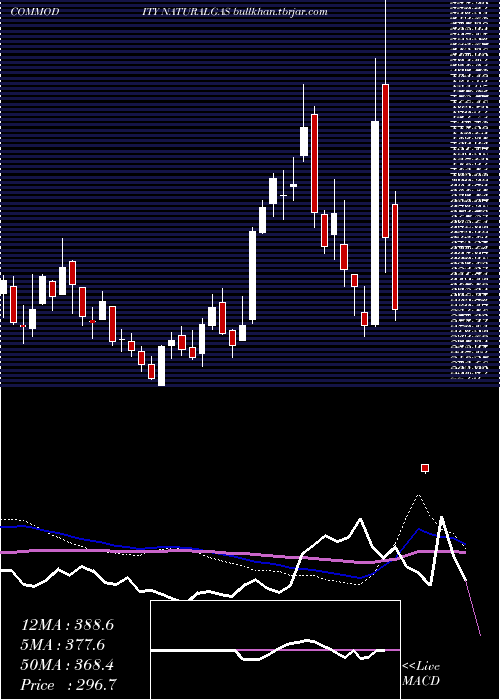  weekly chart NaturalGas
