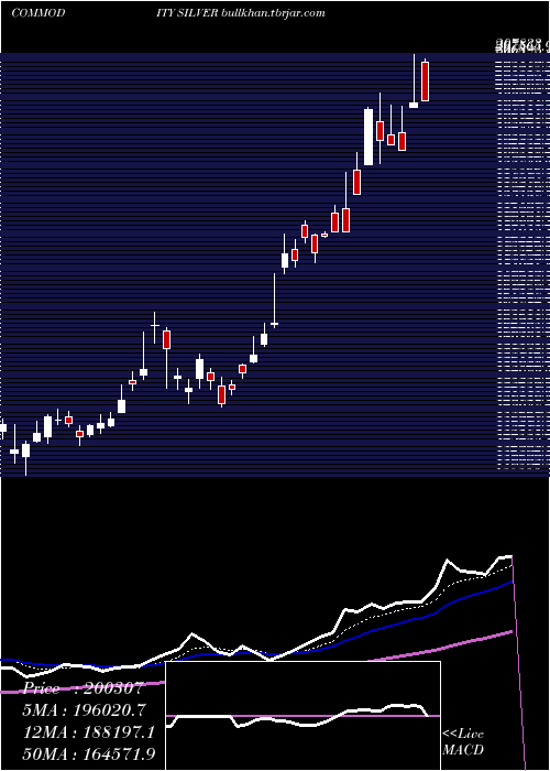  Daily chart SilverChandi